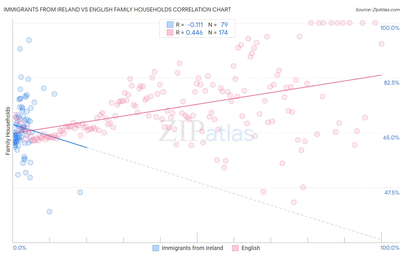 Immigrants from Ireland vs English Family Households