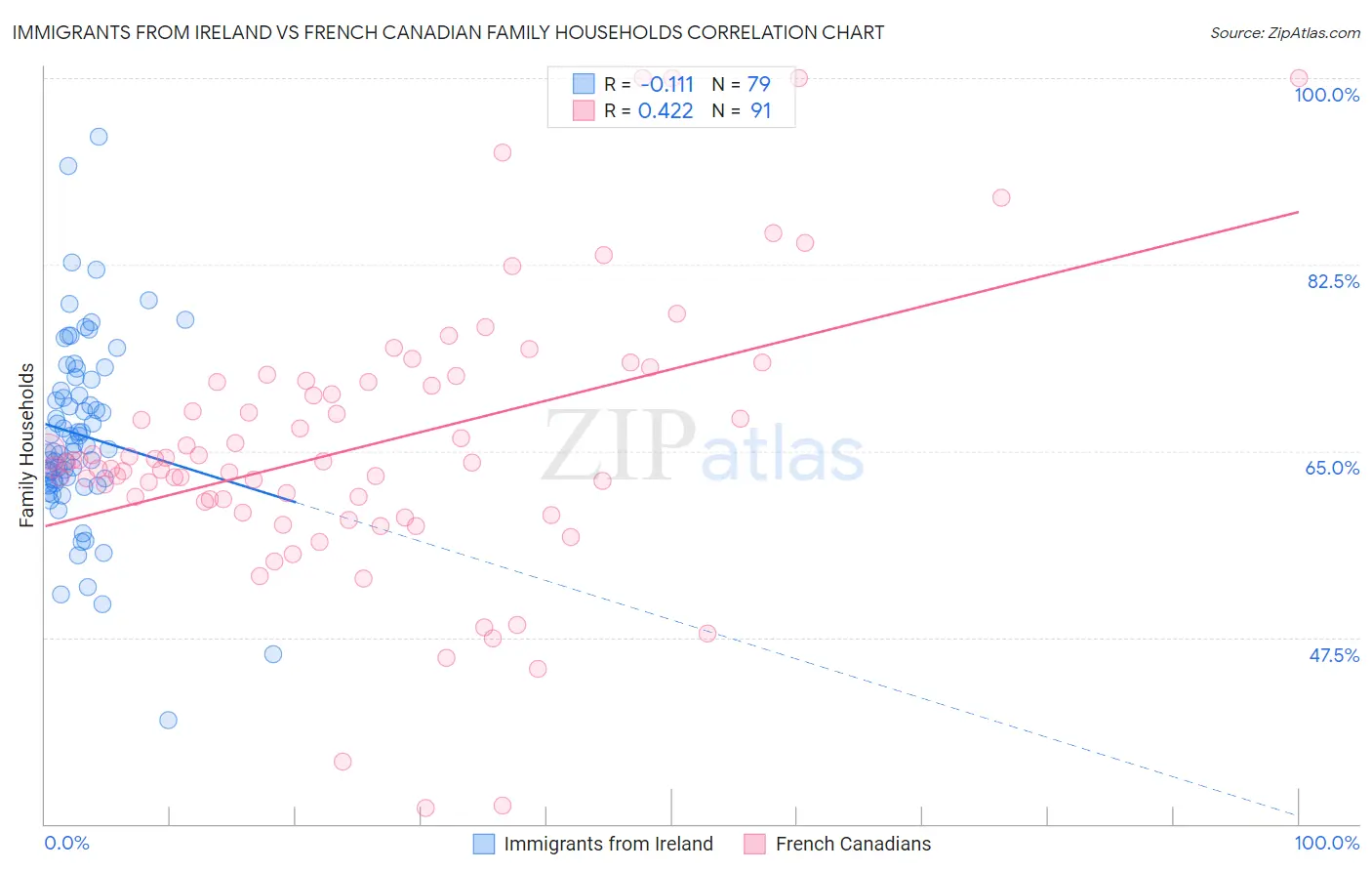 Immigrants from Ireland vs French Canadian Family Households
