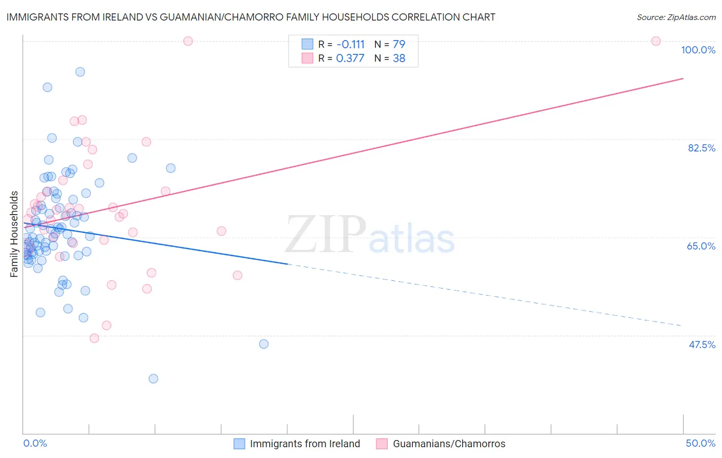 Immigrants from Ireland vs Guamanian/Chamorro Family Households