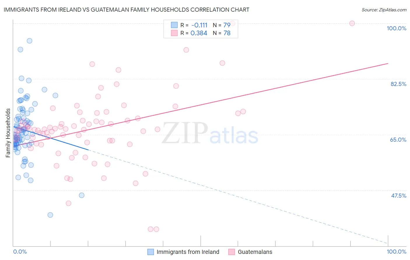 Immigrants from Ireland vs Guatemalan Family Households