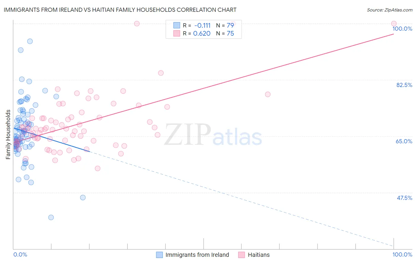 Immigrants from Ireland vs Haitian Family Households