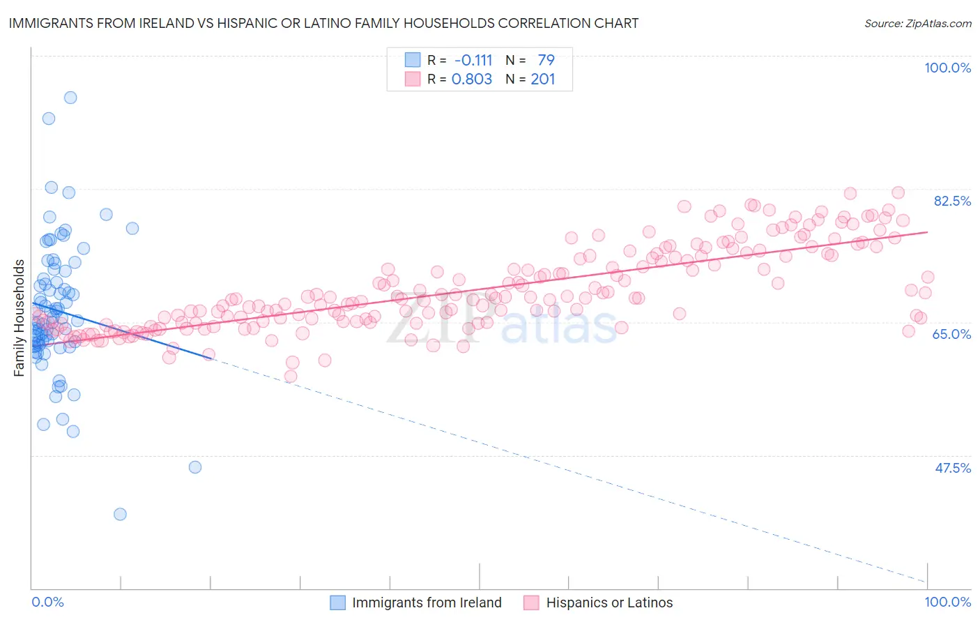 Immigrants from Ireland vs Hispanic or Latino Family Households
