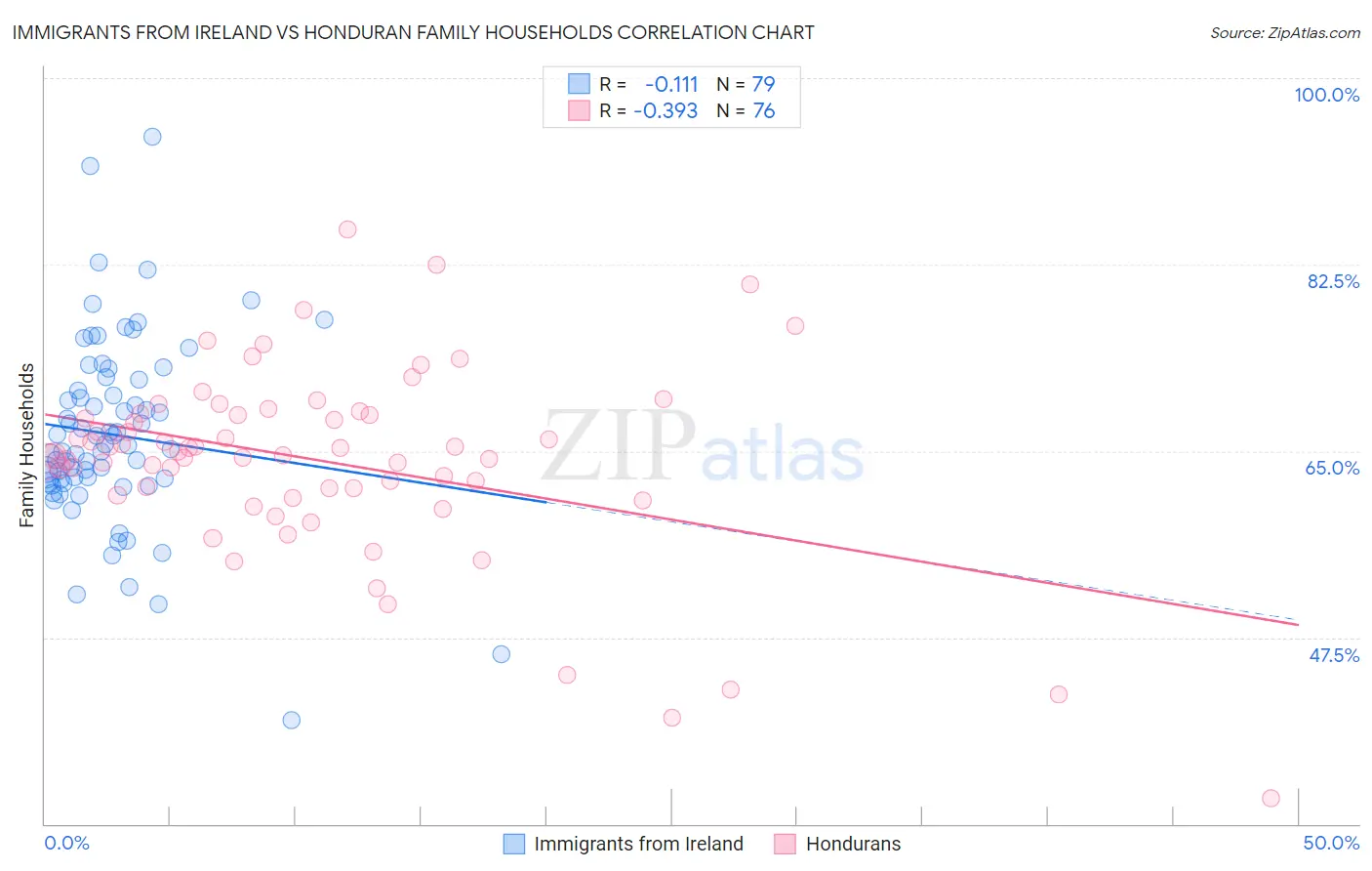 Immigrants from Ireland vs Honduran Family Households