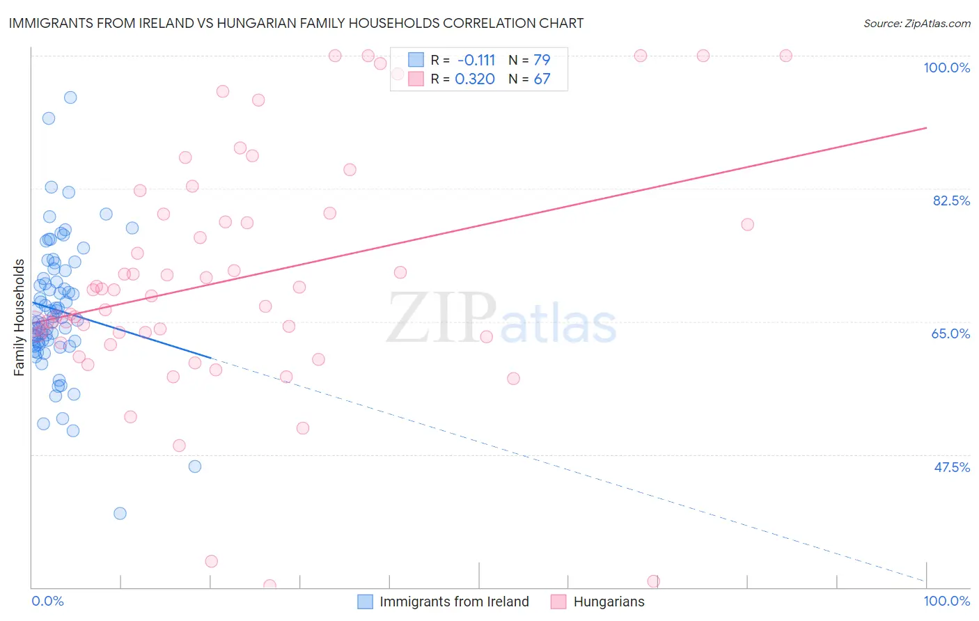 Immigrants from Ireland vs Hungarian Family Households