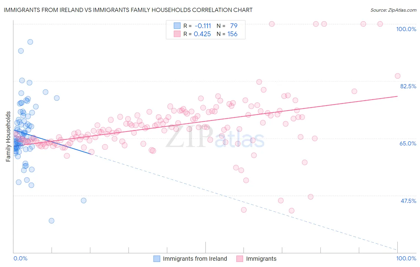 Immigrants from Ireland vs Immigrants Family Households