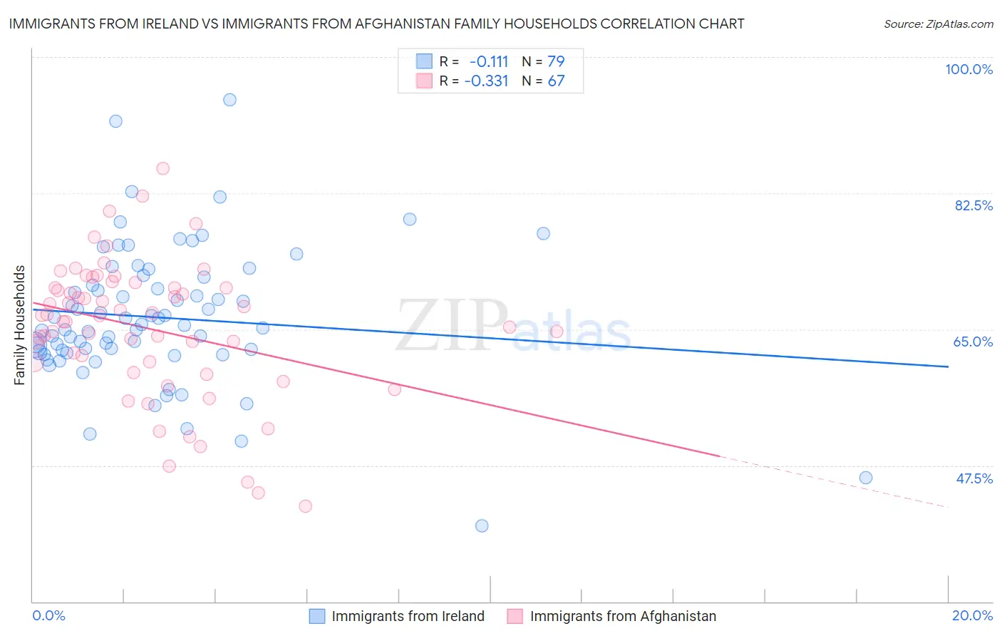 Immigrants from Ireland vs Immigrants from Afghanistan Family Households