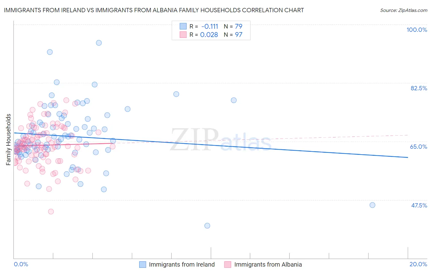 Immigrants from Ireland vs Immigrants from Albania Family Households