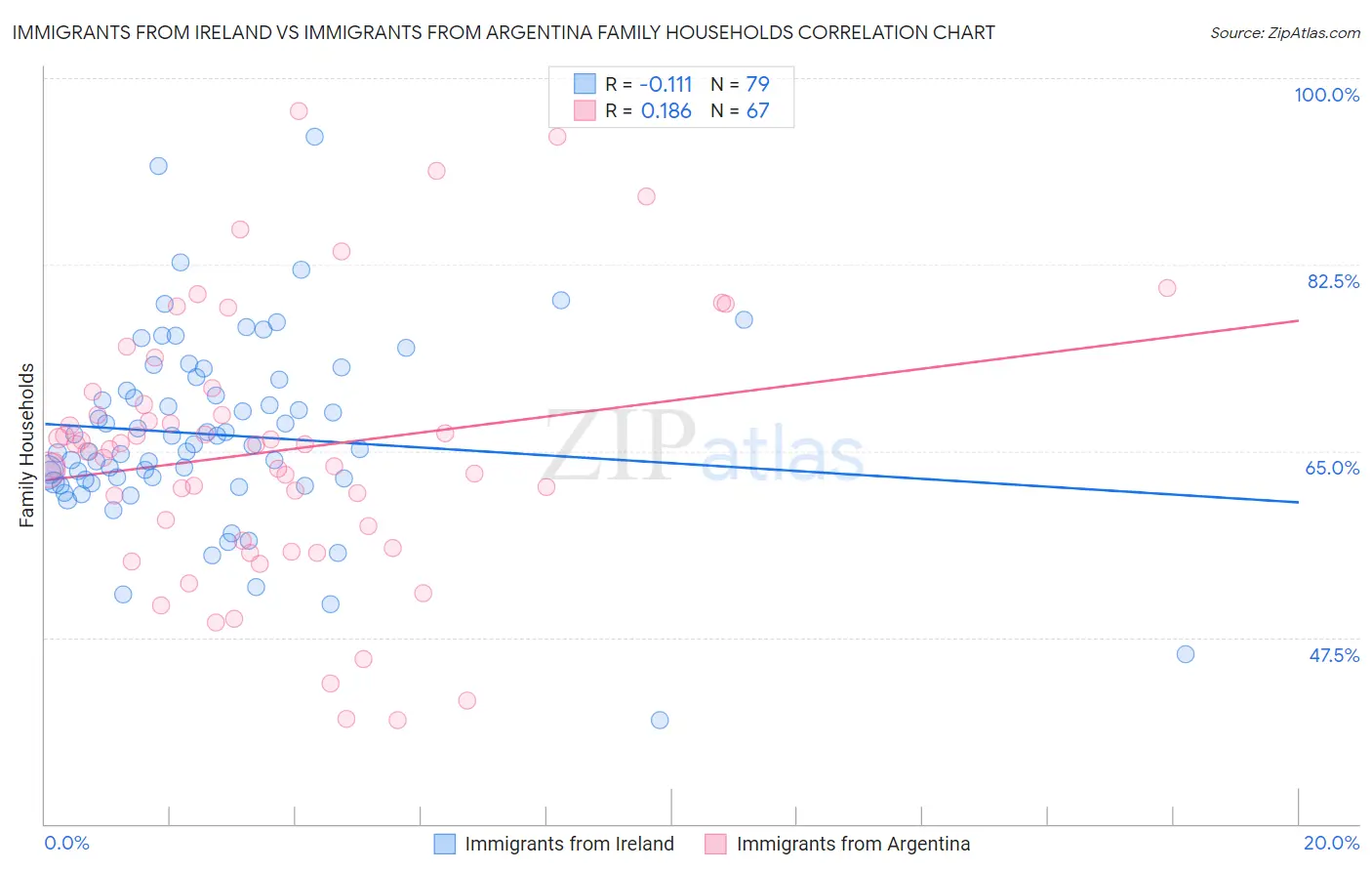 Immigrants from Ireland vs Immigrants from Argentina Family Households