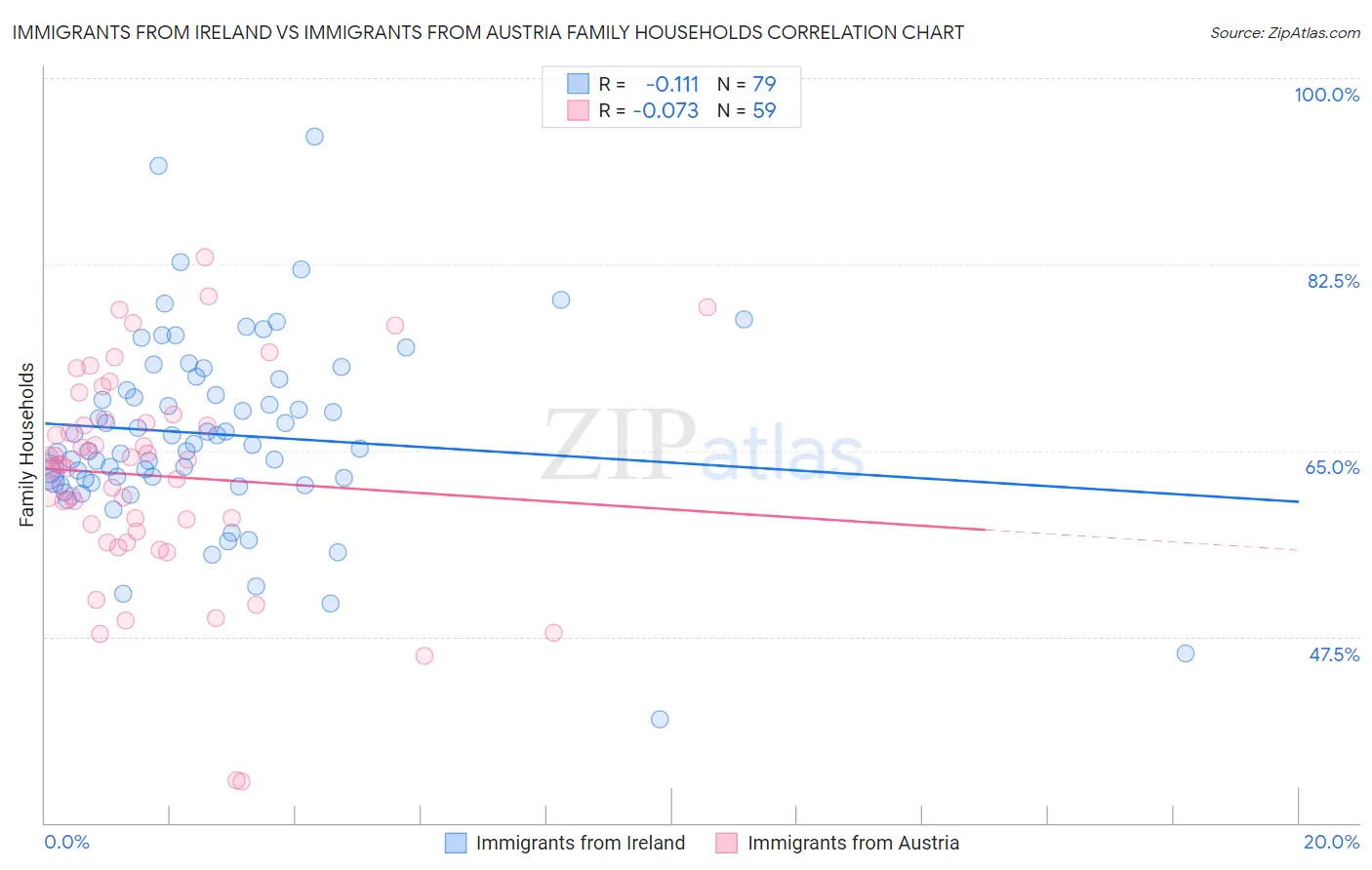 Immigrants from Ireland vs Immigrants from Austria Family Households