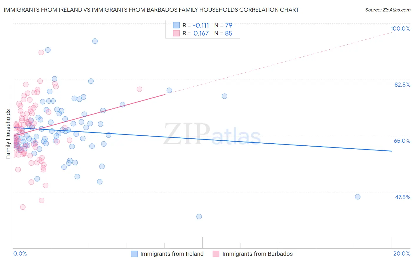 Immigrants from Ireland vs Immigrants from Barbados Family Households
