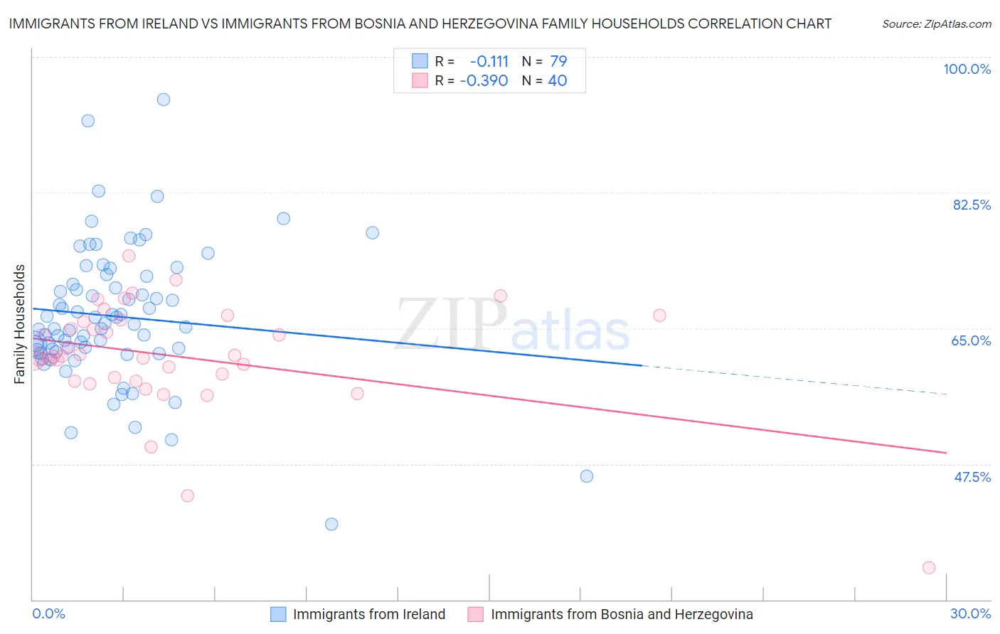 Immigrants from Ireland vs Immigrants from Bosnia and Herzegovina Family Households
