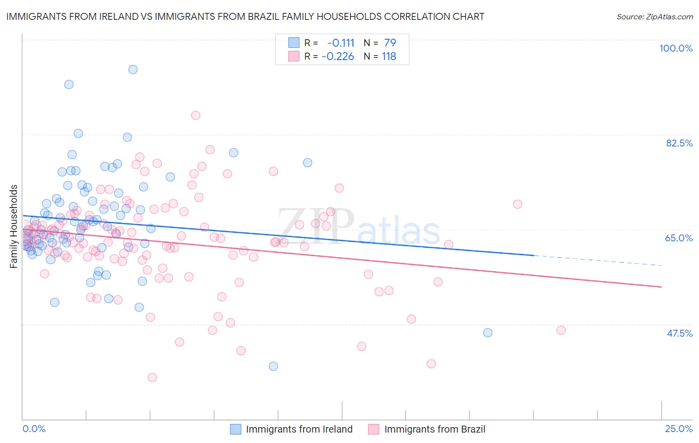Immigrants from Ireland vs Immigrants from Brazil Family Households