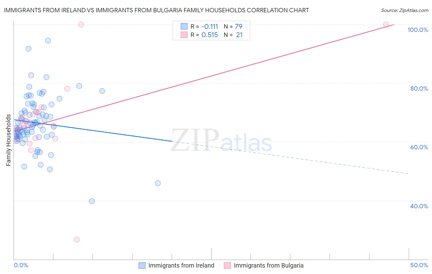 Immigrants from Ireland vs Immigrants from Bulgaria Family Households