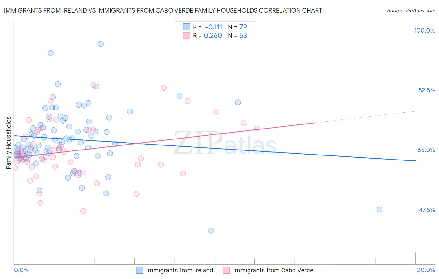 Immigrants from Ireland vs Immigrants from Cabo Verde Family Households