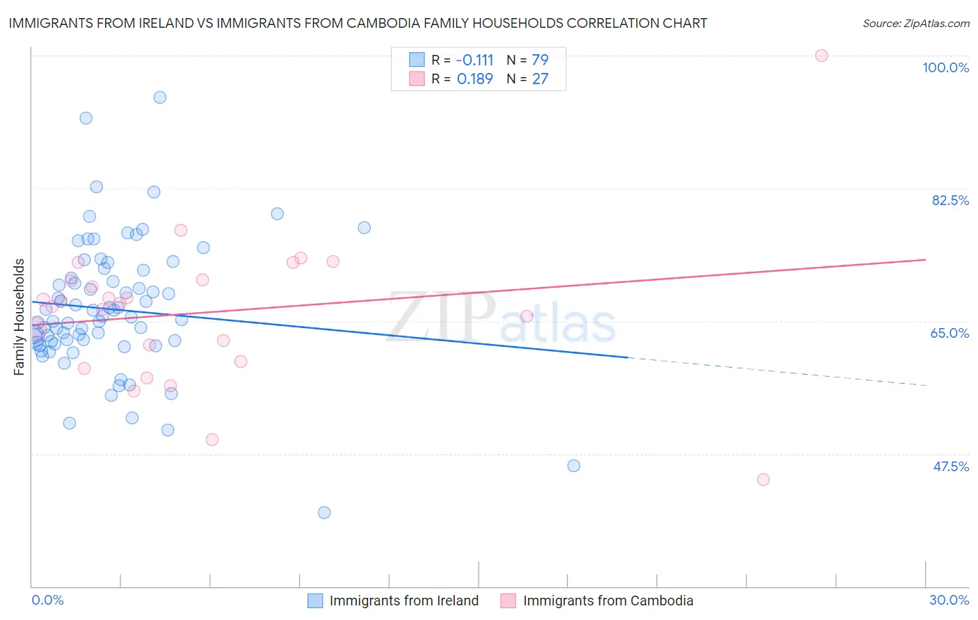 Immigrants from Ireland vs Immigrants from Cambodia Family Households