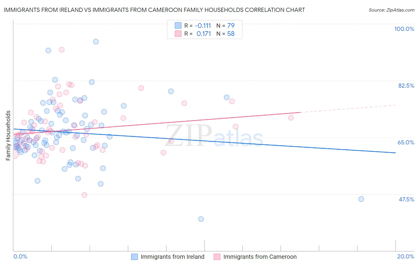 Immigrants from Ireland vs Immigrants from Cameroon Family Households