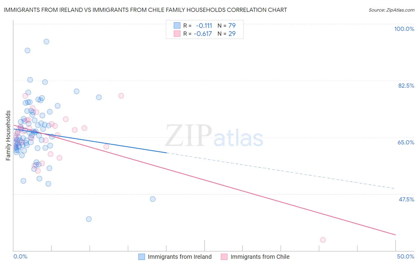 Immigrants from Ireland vs Immigrants from Chile Family Households