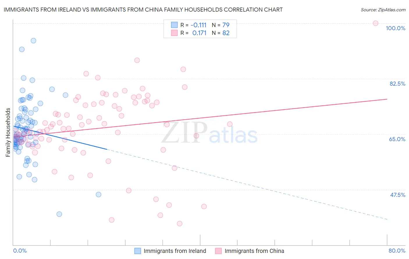 Immigrants from Ireland vs Immigrants from China Family Households