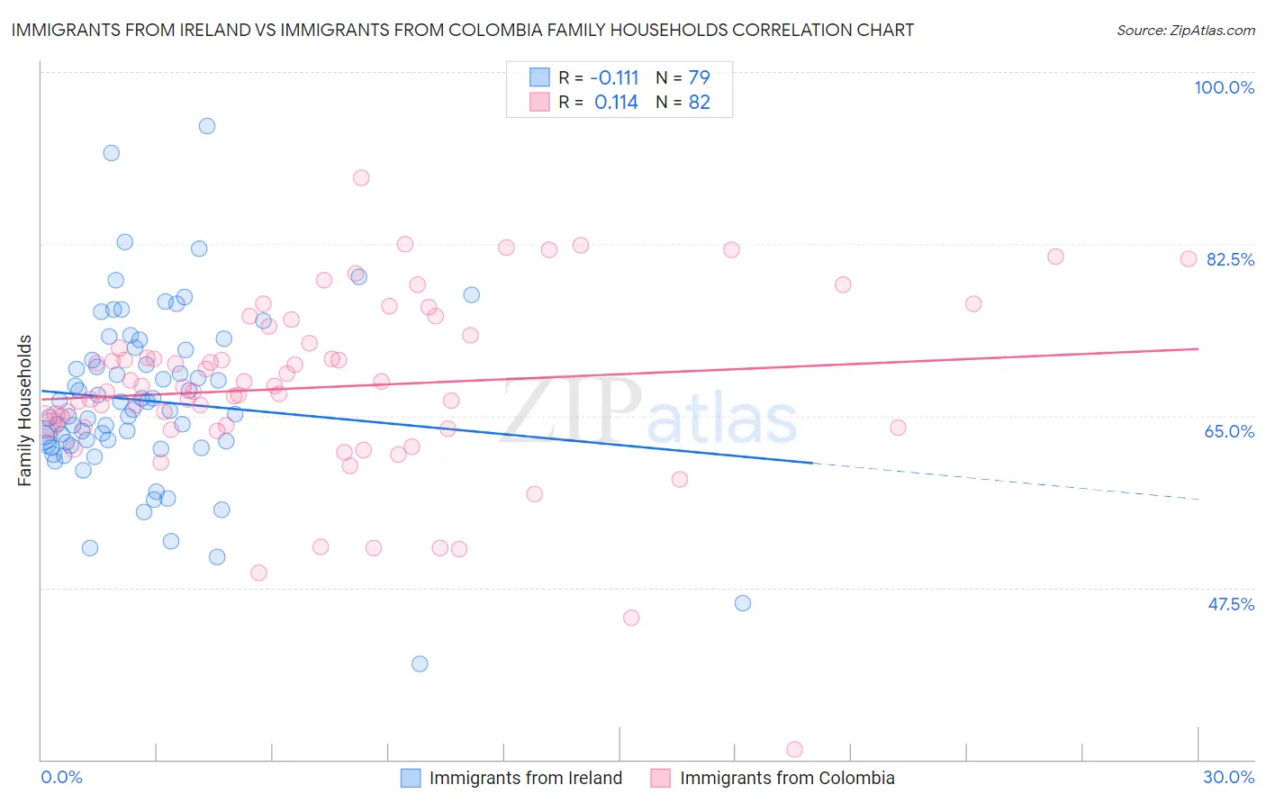 Immigrants from Ireland vs Immigrants from Colombia Family Households