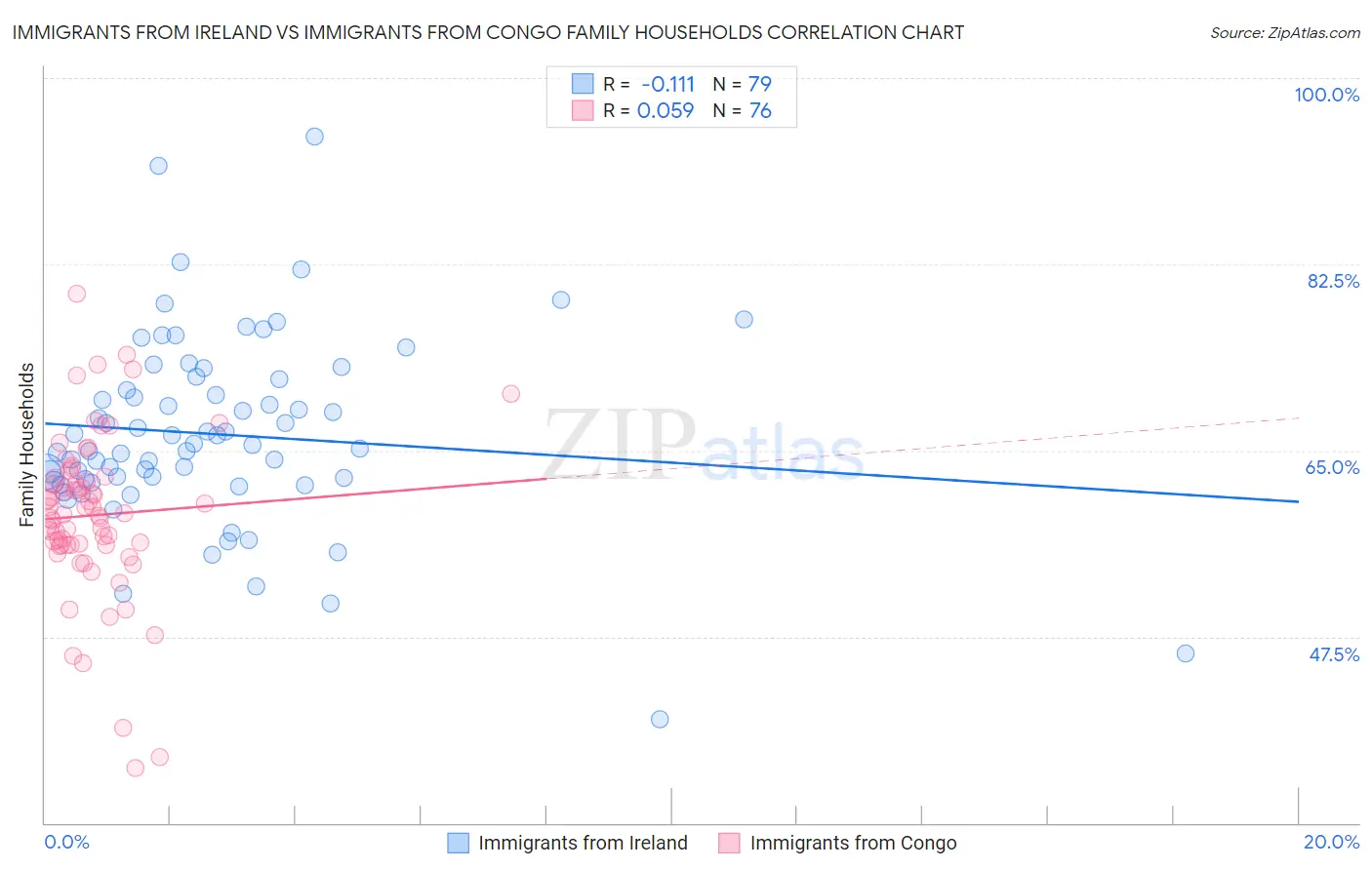 Immigrants from Ireland vs Immigrants from Congo Family Households