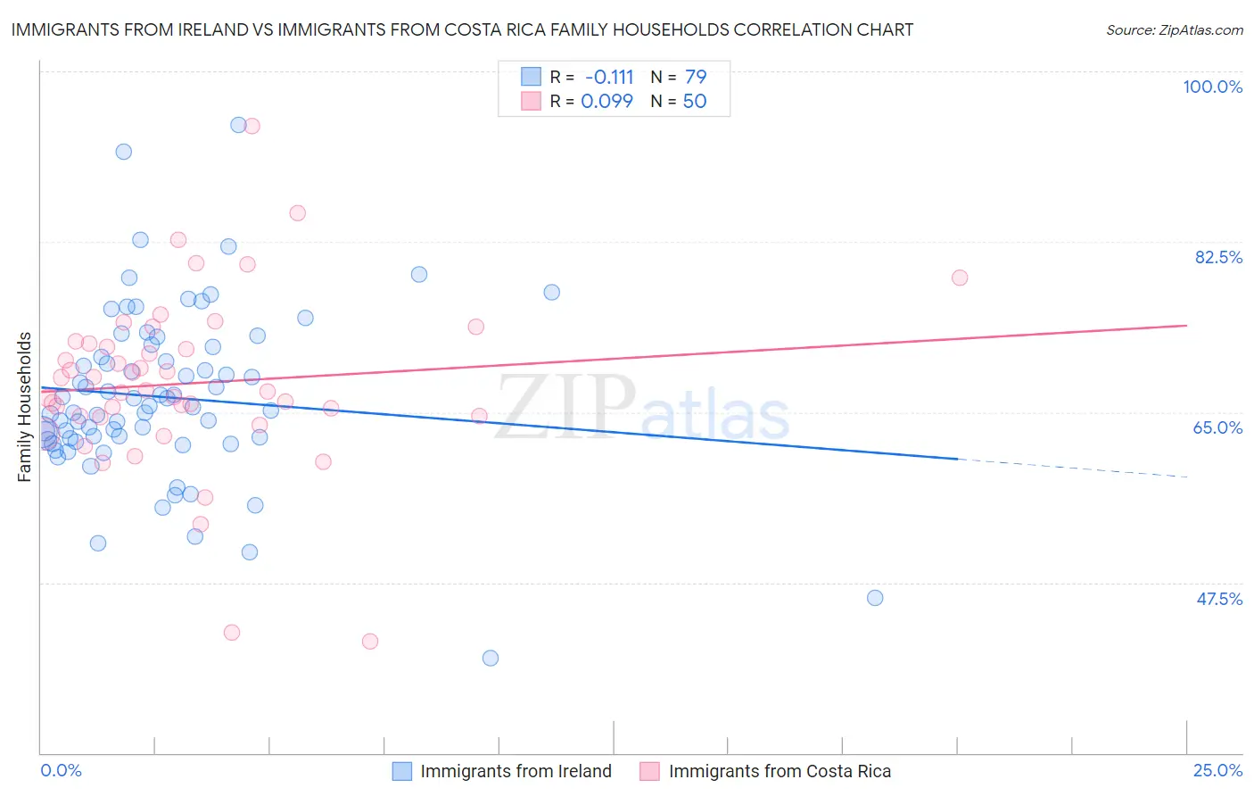 Immigrants from Ireland vs Immigrants from Costa Rica Family Households