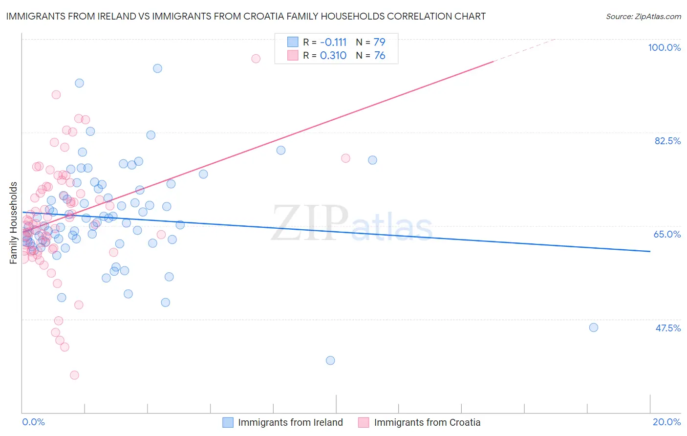 Immigrants from Ireland vs Immigrants from Croatia Family Households