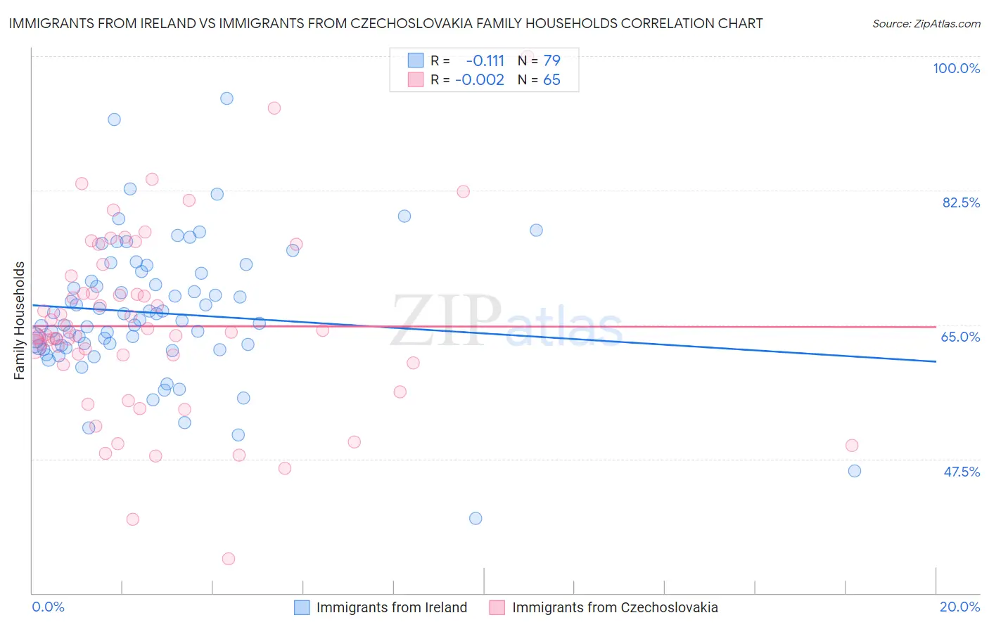 Immigrants from Ireland vs Immigrants from Czechoslovakia Family Households