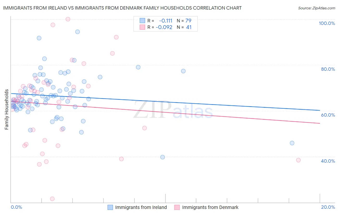Immigrants from Ireland vs Immigrants from Denmark Family Households