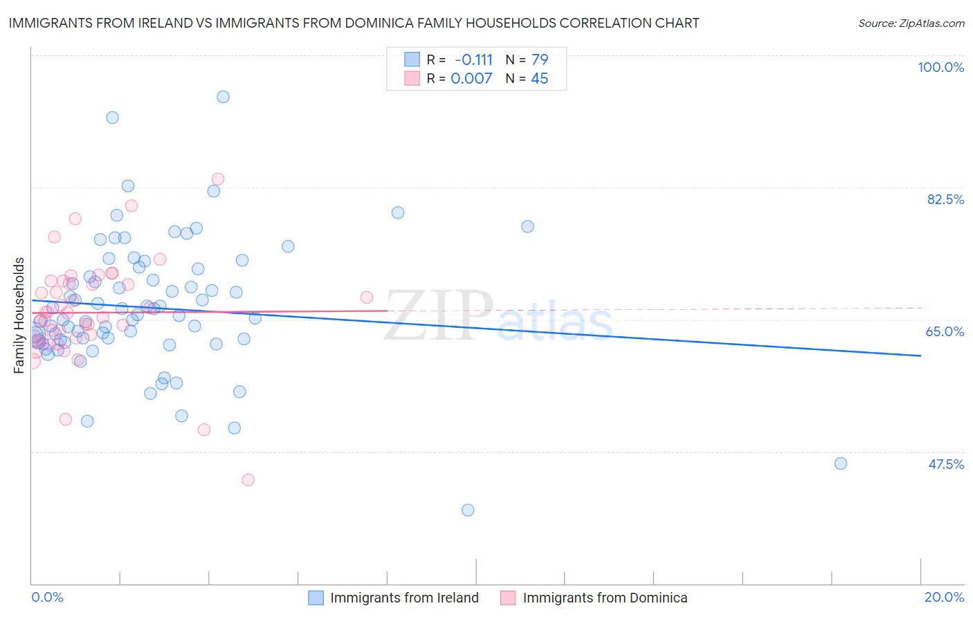 Immigrants from Ireland vs Immigrants from Dominica Family Households
