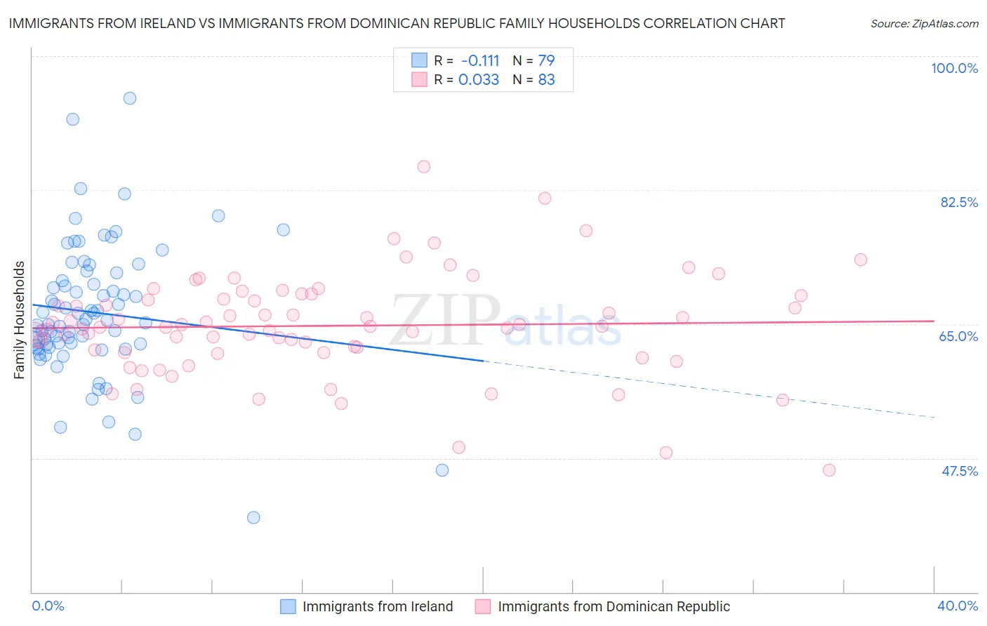 Immigrants from Ireland vs Immigrants from Dominican Republic Family Households