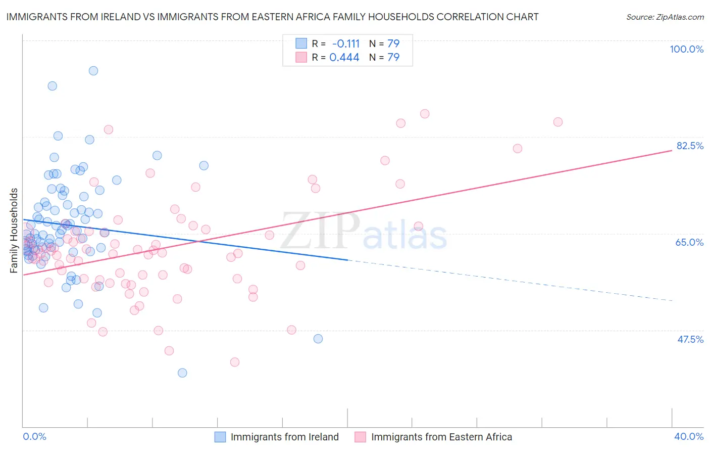 Immigrants from Ireland vs Immigrants from Eastern Africa Family Households