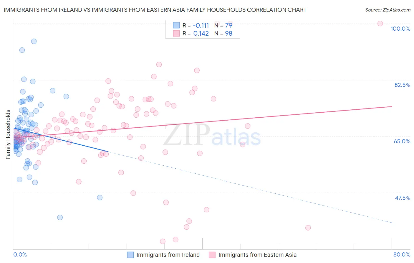 Immigrants from Ireland vs Immigrants from Eastern Asia Family Households