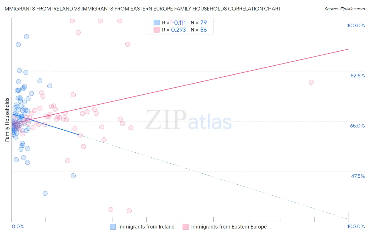 Immigrants from Ireland vs Immigrants from Eastern Europe Family Households