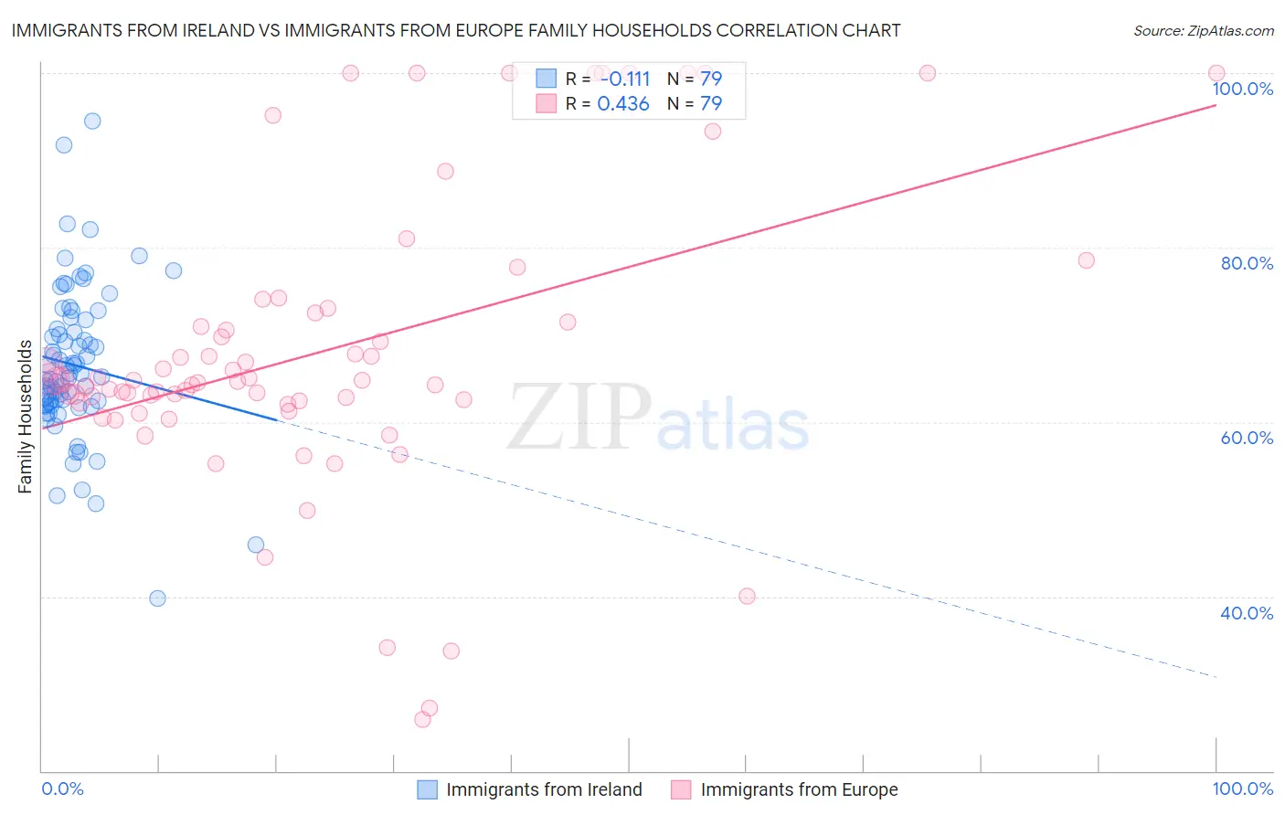 Immigrants from Ireland vs Immigrants from Europe Family Households