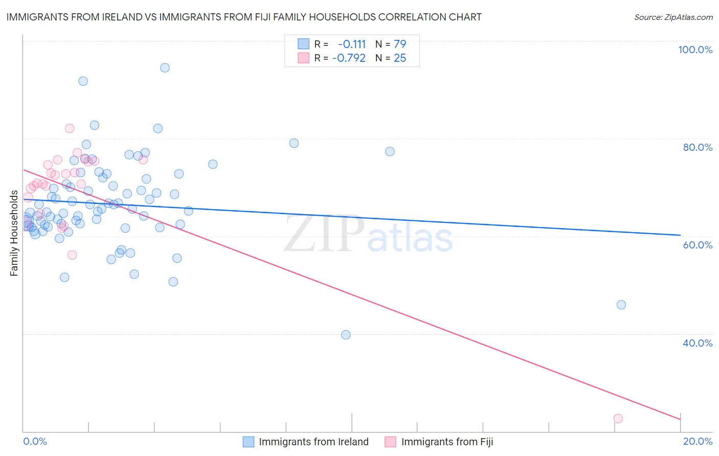 Immigrants from Ireland vs Immigrants from Fiji Family Households