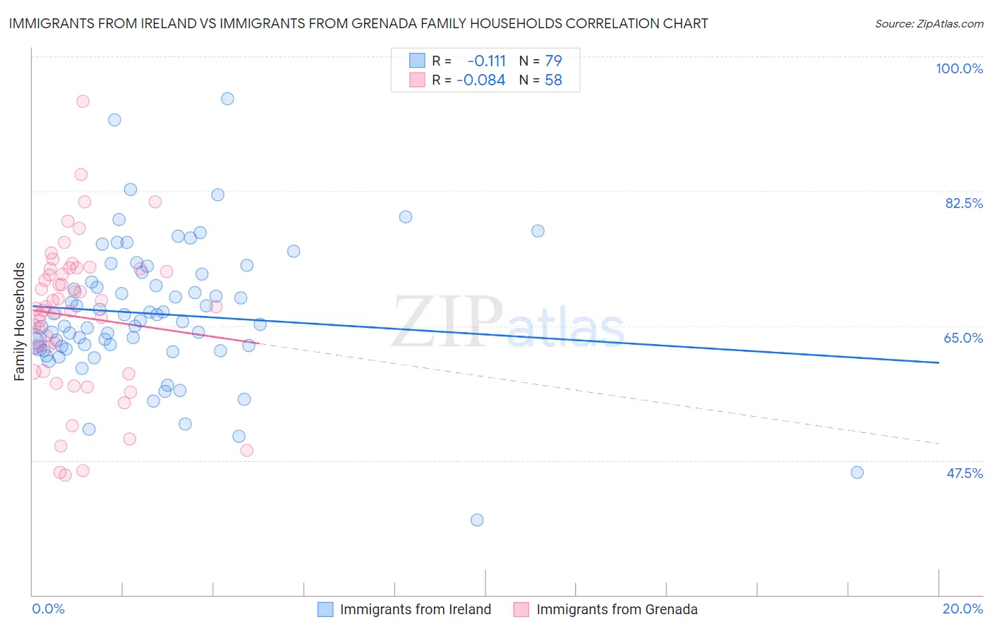 Immigrants from Ireland vs Immigrants from Grenada Family Households