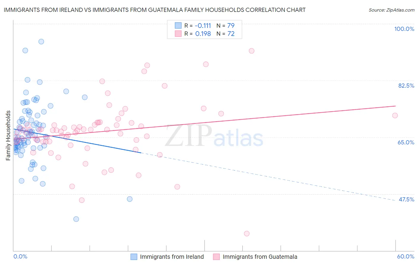 Immigrants from Ireland vs Immigrants from Guatemala Family Households