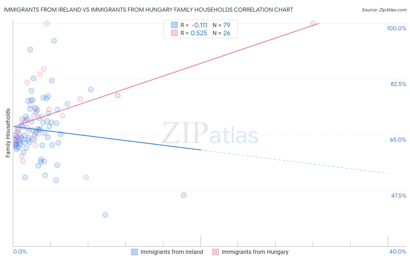 Immigrants from Ireland vs Immigrants from Hungary Family Households