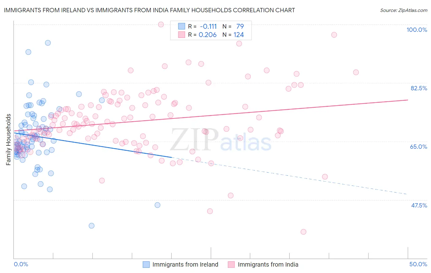 Immigrants from Ireland vs Immigrants from India Family Households