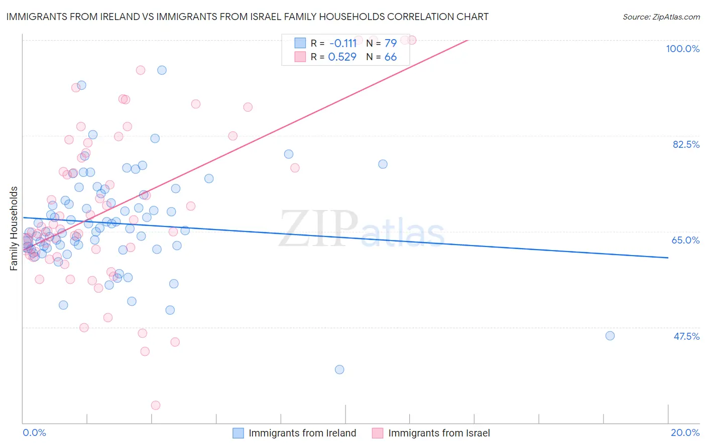 Immigrants from Ireland vs Immigrants from Israel Family Households