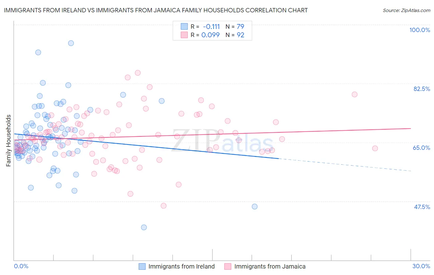 Immigrants from Ireland vs Immigrants from Jamaica Family Households
