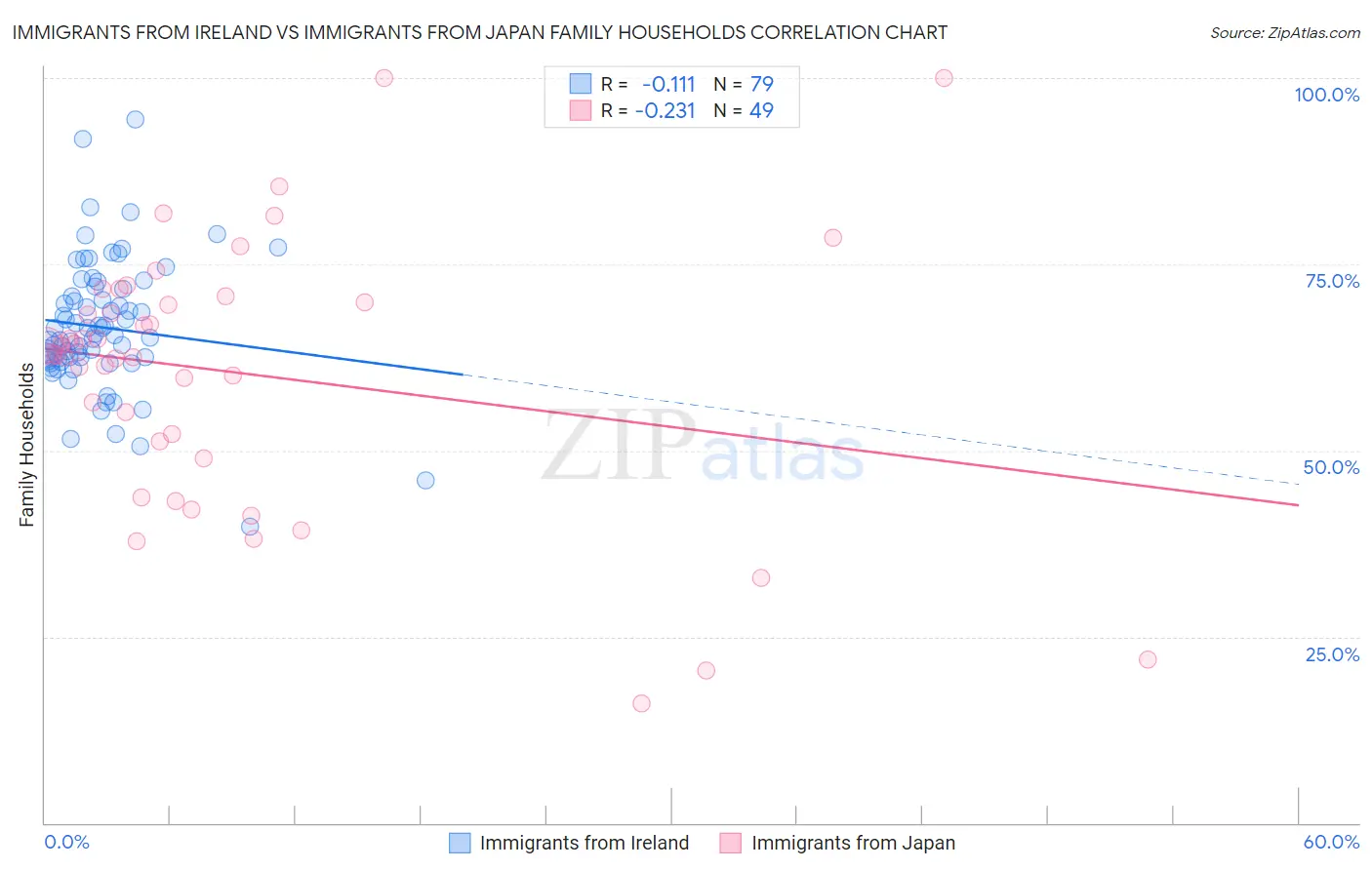 Immigrants from Ireland vs Immigrants from Japan Family Households