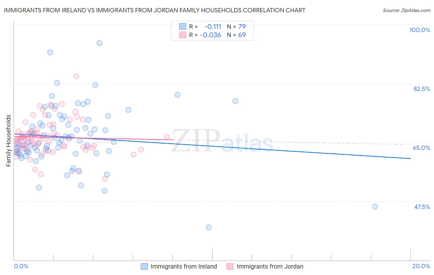 Immigrants from Ireland vs Immigrants from Jordan Family Households