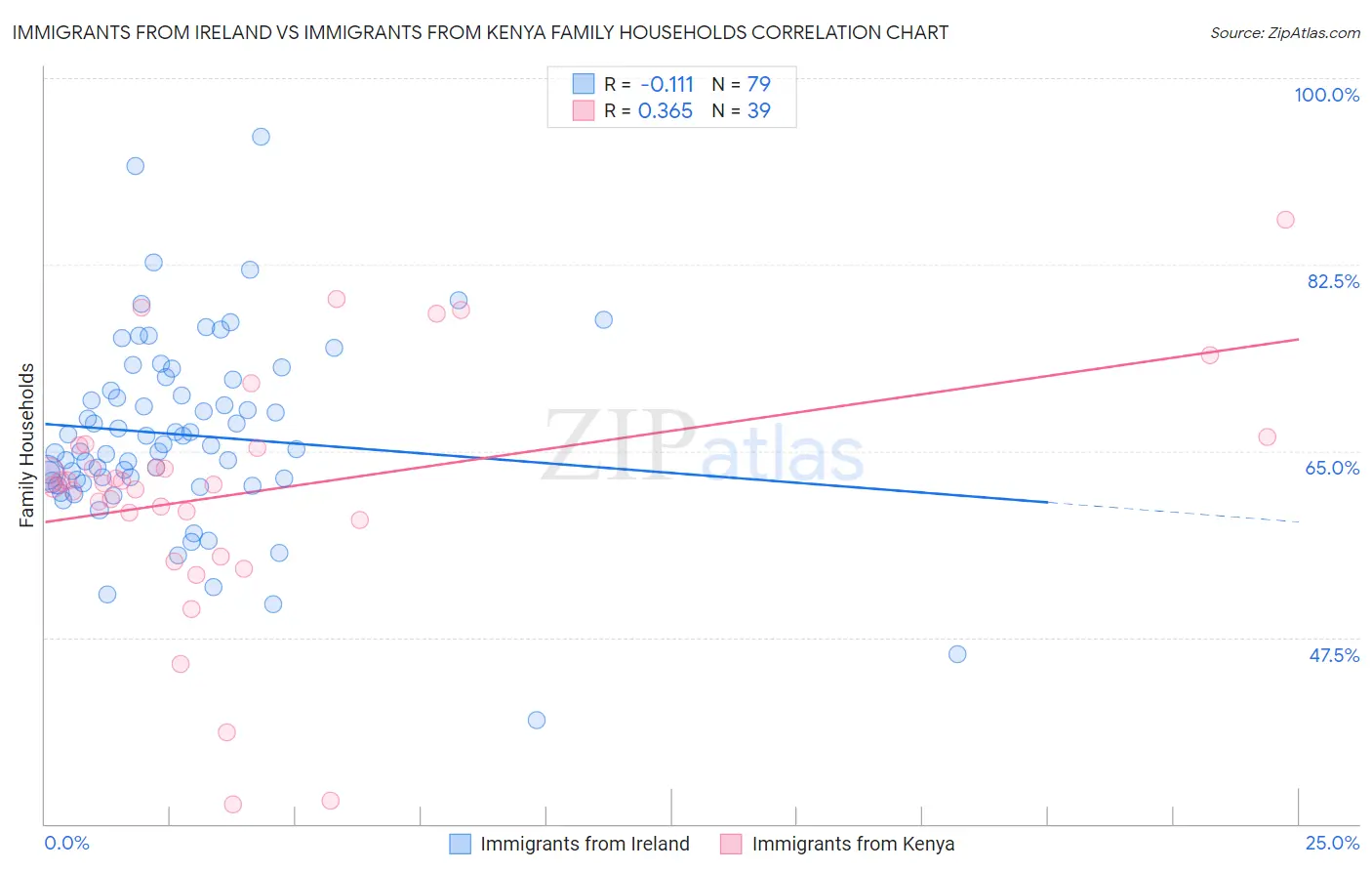 Immigrants from Ireland vs Immigrants from Kenya Family Households