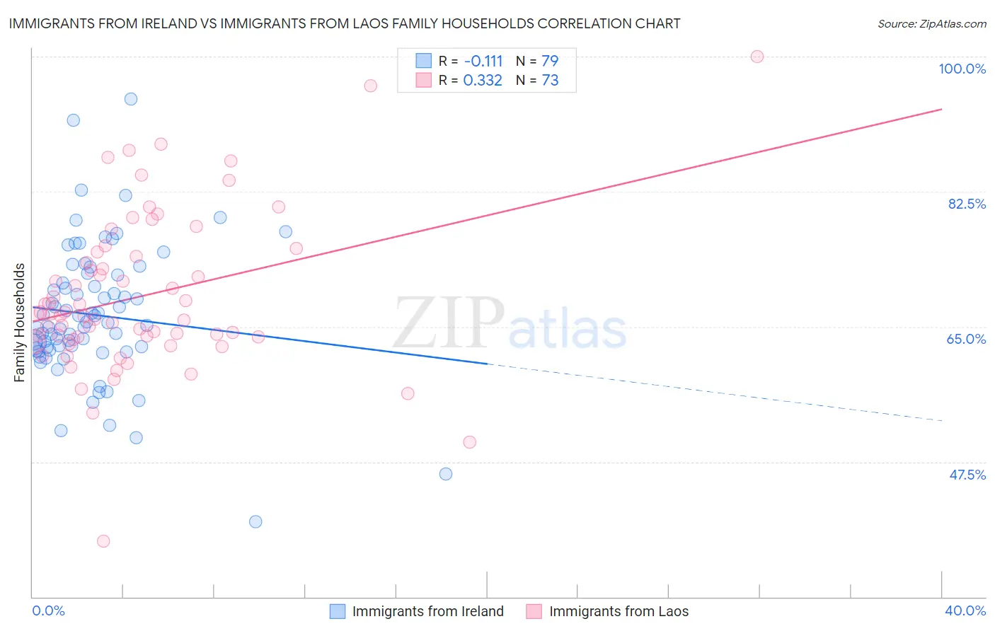 Immigrants from Ireland vs Immigrants from Laos Family Households