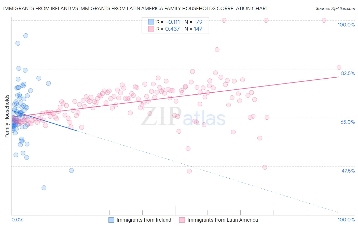 Immigrants from Ireland vs Immigrants from Latin America Family Households