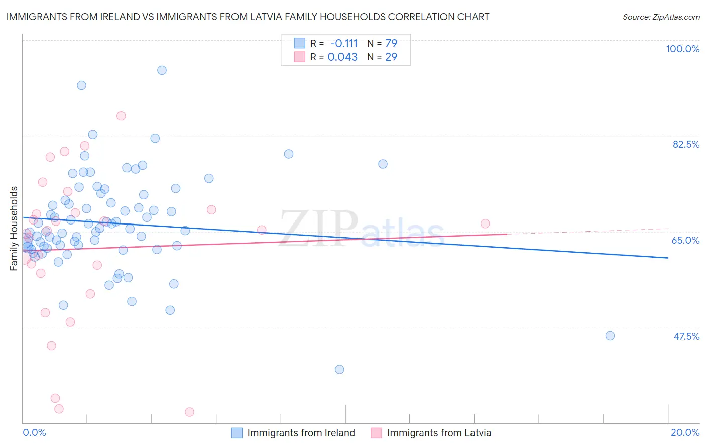 Immigrants from Ireland vs Immigrants from Latvia Family Households