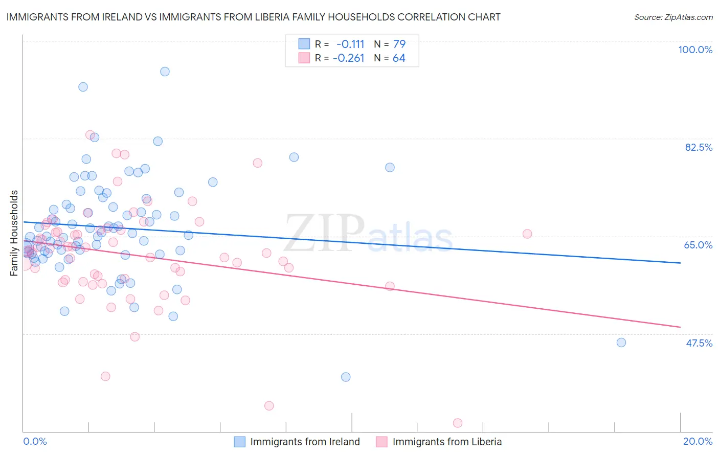 Immigrants from Ireland vs Immigrants from Liberia Family Households