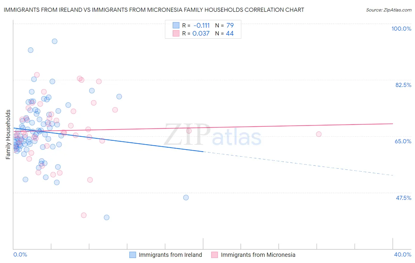 Immigrants from Ireland vs Immigrants from Micronesia Family Households