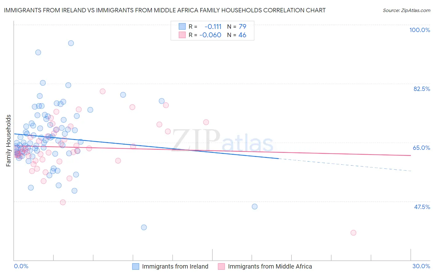 Immigrants from Ireland vs Immigrants from Middle Africa Family Households